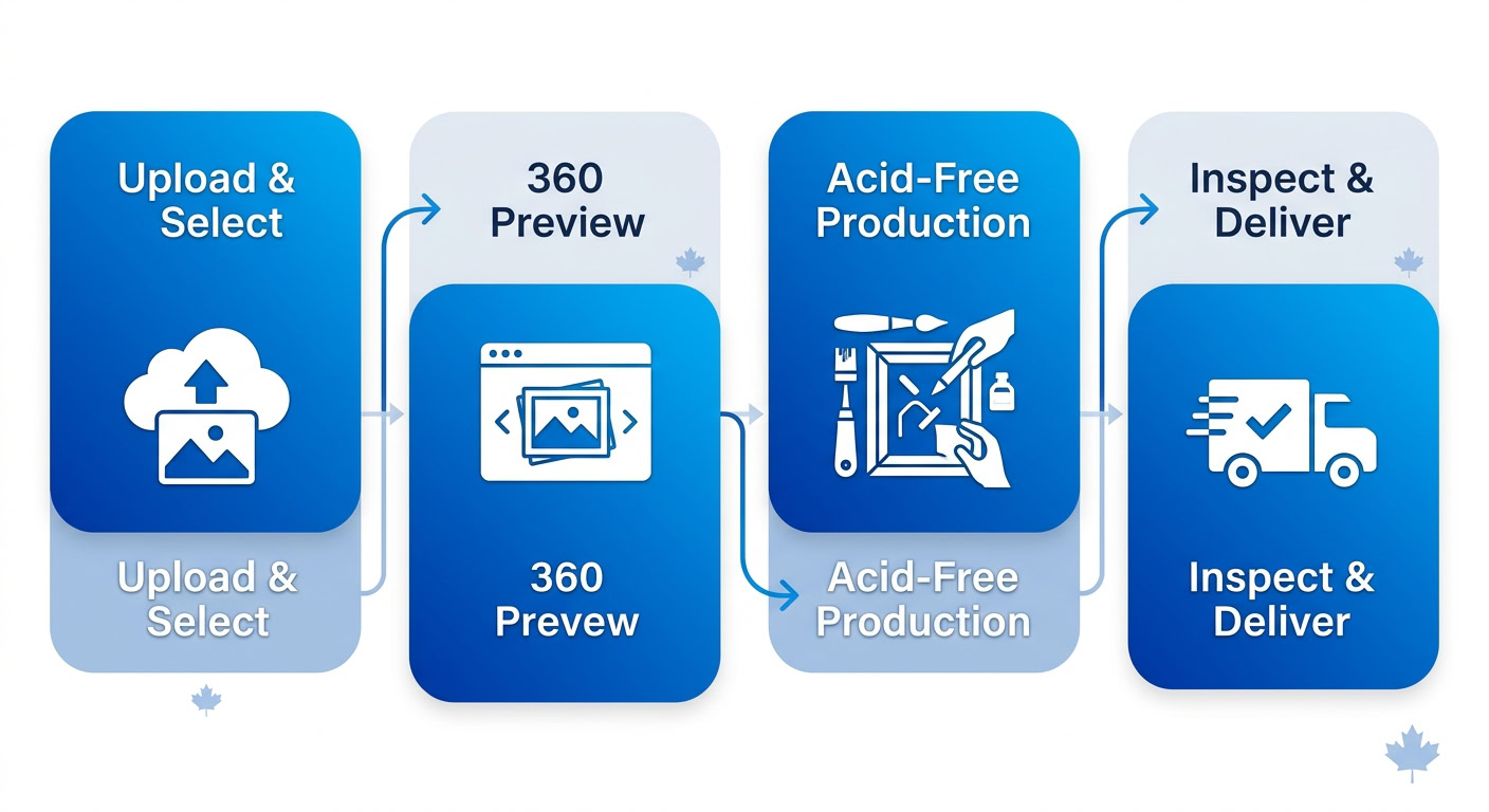 Horizontal process flow diagram of Supreme Pictures conservation framing: upload, preview, production, delivery.