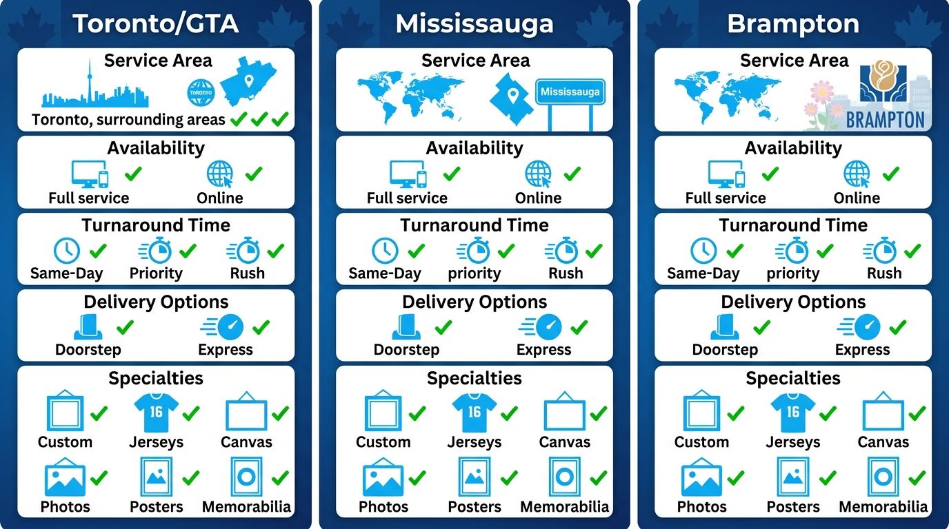 Infographic comparing custom framing services across Mississauga, Brampton, and Greater Toronto Area, showing availability, turnaround, delivery, and specialties with icons and checkmarks.
