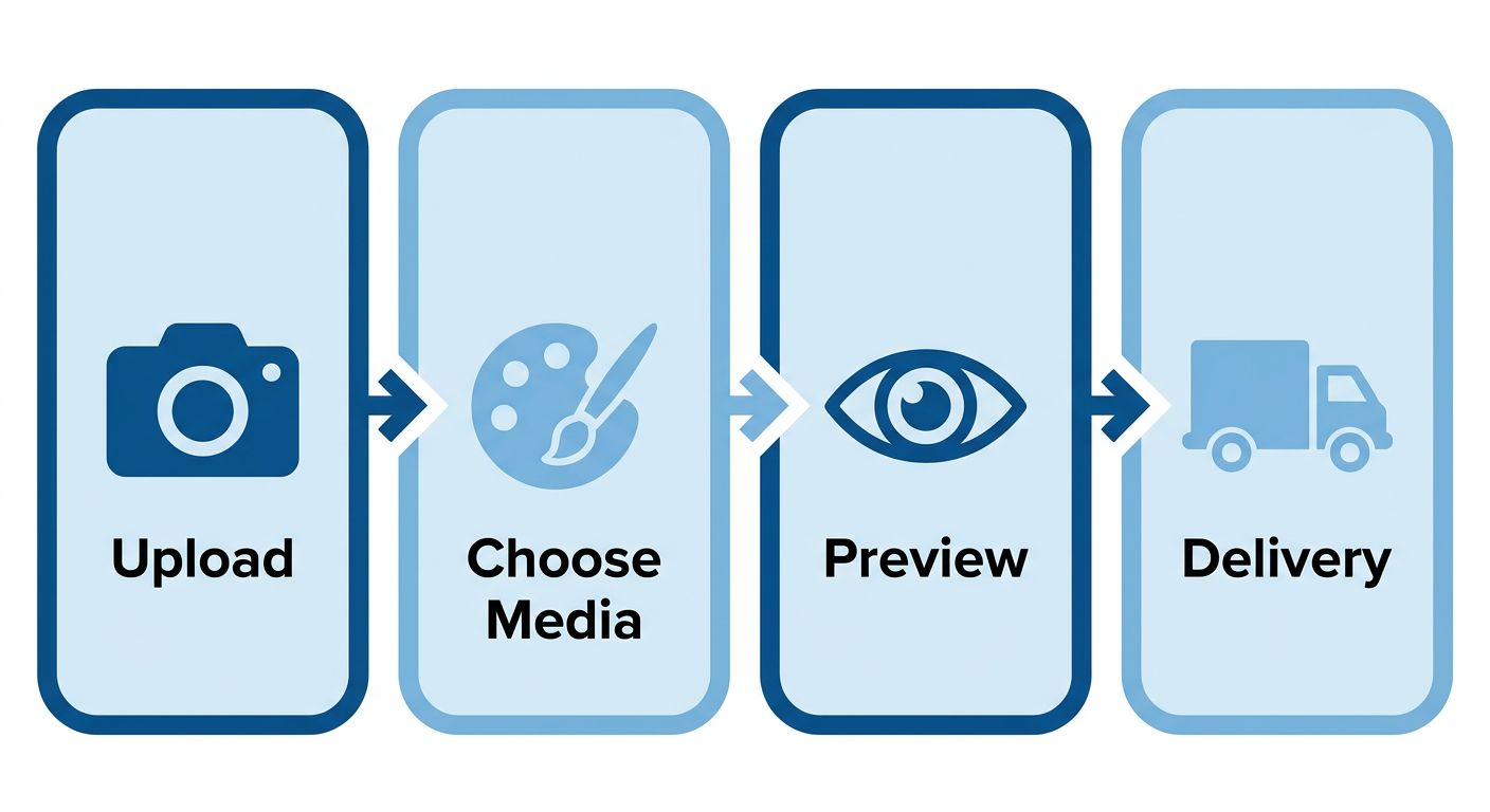 Four-step process for custom jersey framing: Upload, Choose Media, Preview, and Delivery, with icons and directional arrows on white background.