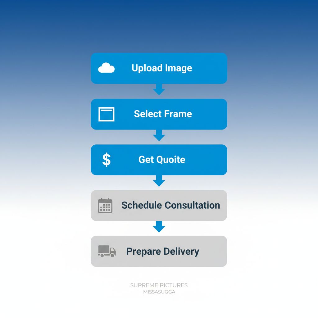 Vertical process flow diagram showing five steps for starting a custom framing project: uploading image, selecting style, getting quote, scheduling consultation, and arranging delivery with relevant icons.
