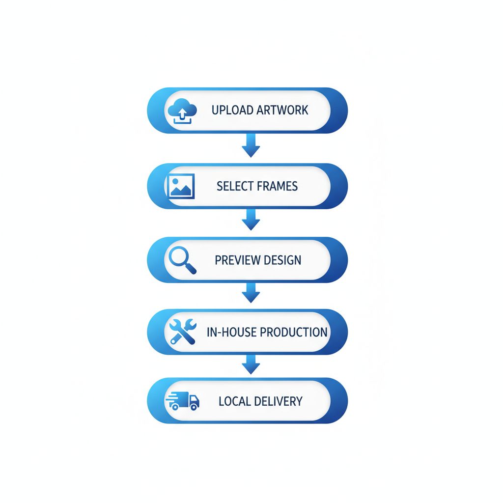 Vertical process flow diagram showing five steps for custom picture framing: upload artwork, select frames, preview design, in-house production, and local delivery.