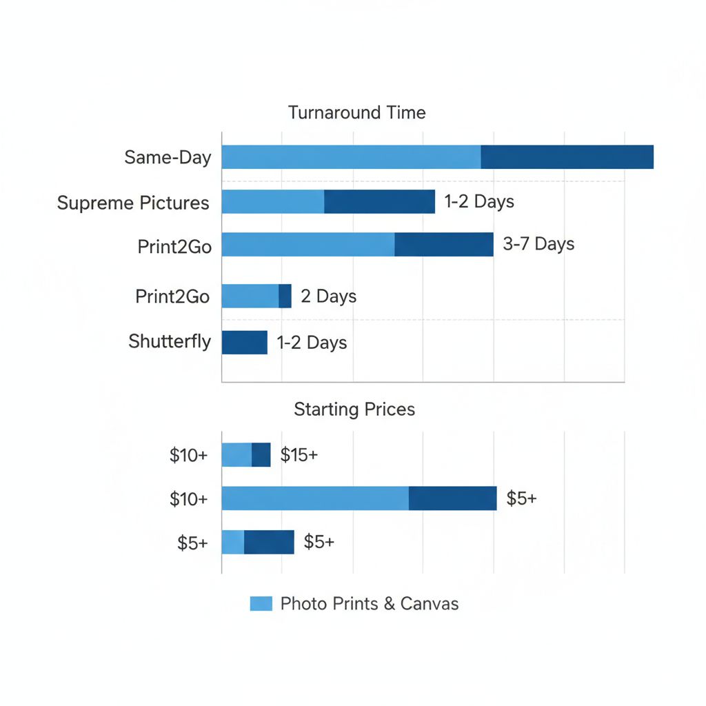 Bar chart comparing turnaround times and starting prices of photo printing services in Brampton: Supreme Pictures, Print2Go, and Shutterfly.