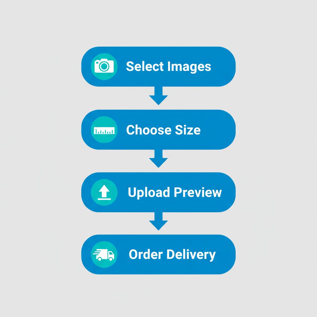 Vertical process flow diagram for photo printing steps at Supreme Pictures in Brampton with icons for each stage