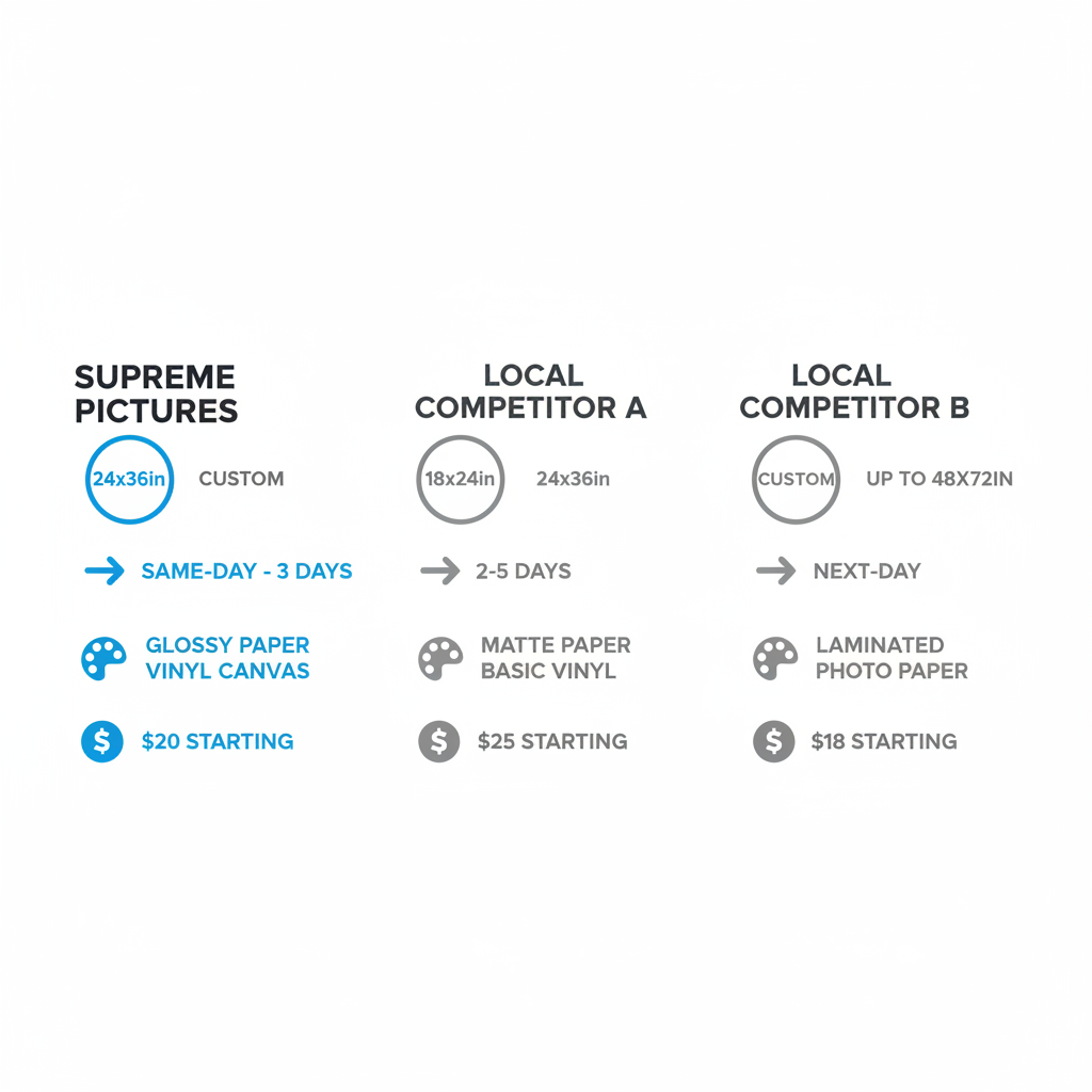 Infographic comparing poster printing services and pricing from Supreme Pictures versus local competitors in Brampton