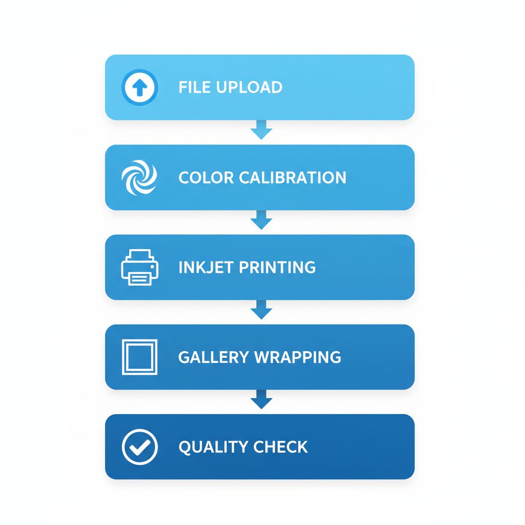 Vertical process flow diagram illustrating the five key stages of canvas printing: file upload, color calibration, inkjet printing, stretching and gallery wrapping, and quality check with packaging.