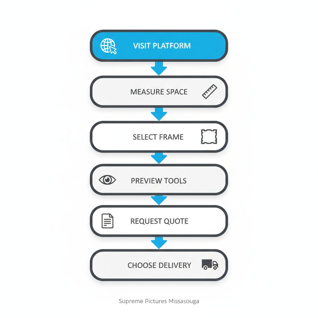 Vertical process flow diagram illustrating steps to customize a mirror at Supreme Pictures in Mississauga