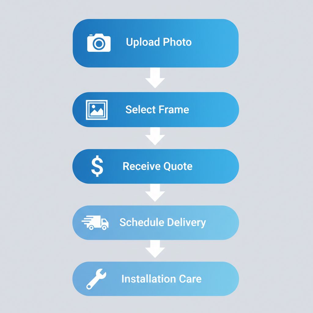 Vertical process flow diagram showing five steps for custom mirror framing in Brampton with icons and labels.