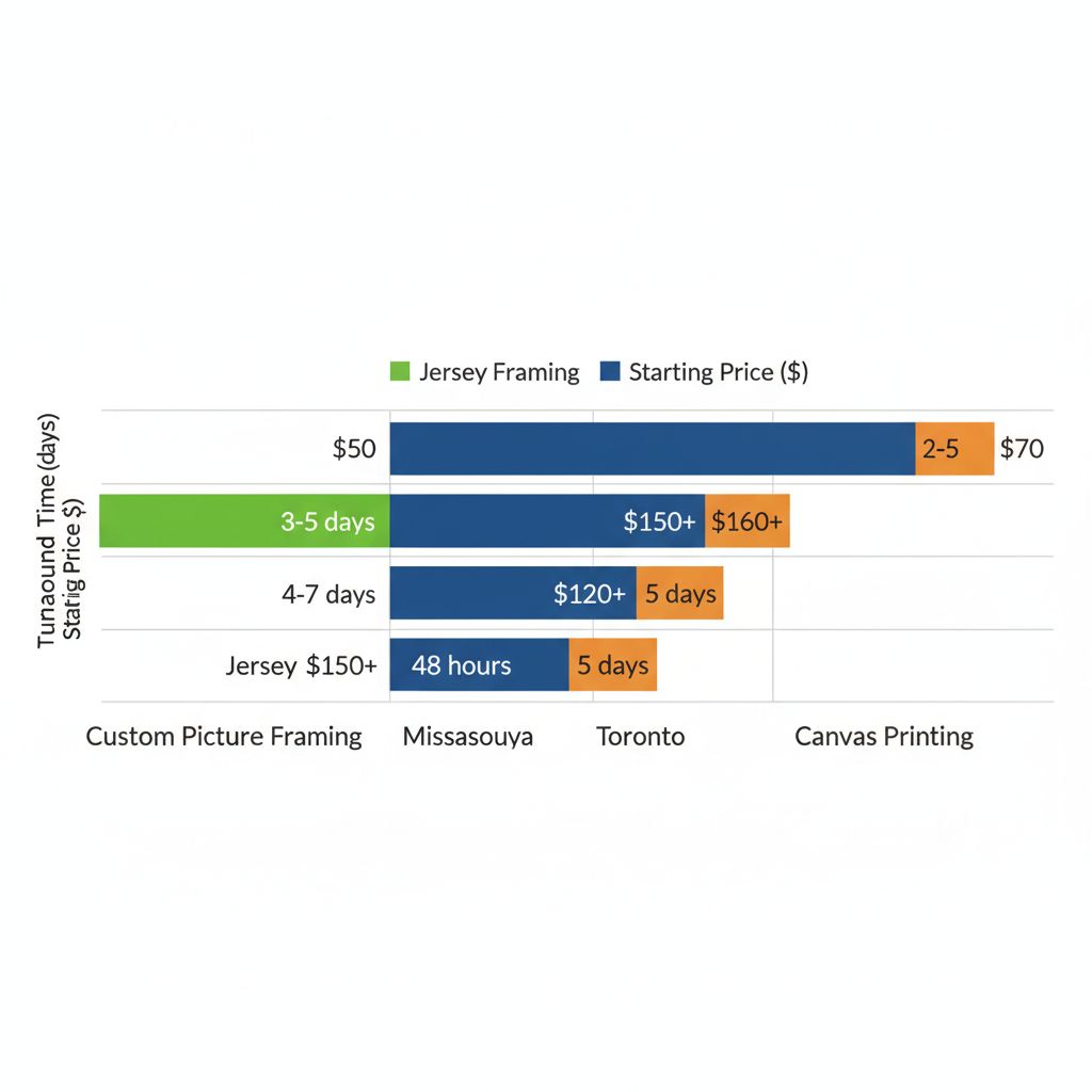 Horizontal bar chart comparing framing services turnaround times and prices in Brampton, Mississauga, and Toronto.