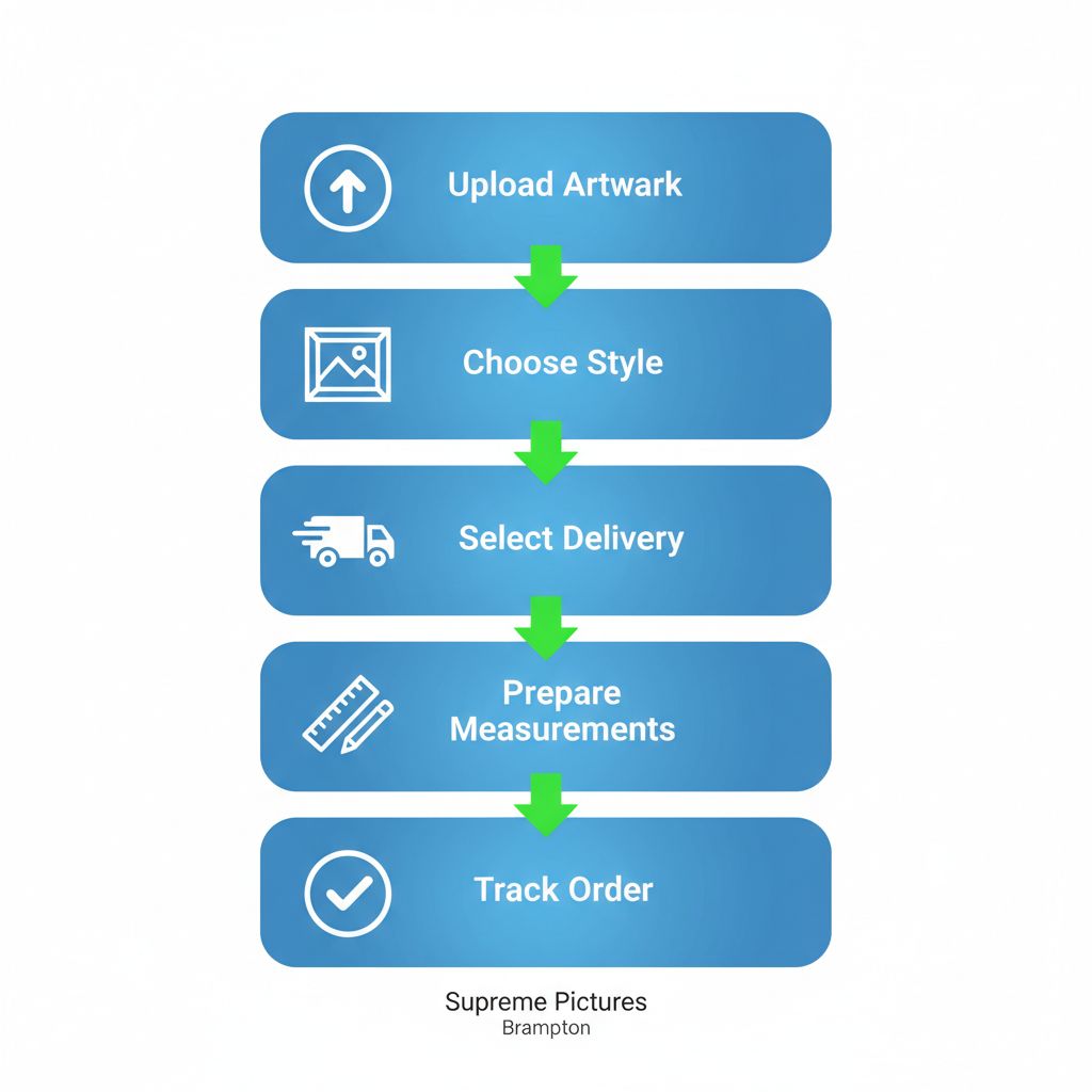 Vertical process flow diagram illustrating the five steps to start picture framing with Supreme Pictures: upload artwork, choose framing style, select delivery, prepare measurements, and track order.