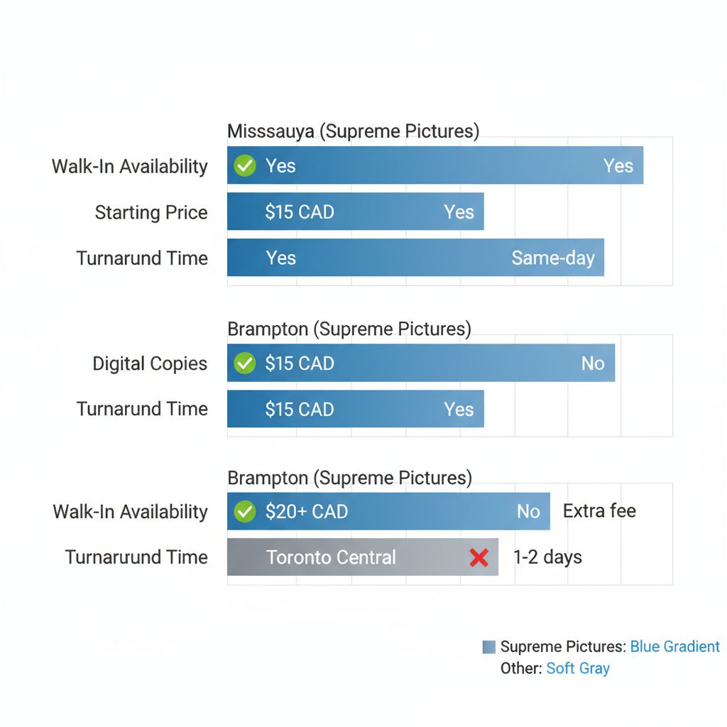 Horizontal bar chart comparing passport photo services in Mississauga, Brampton, and Toronto Central with pricing and availability metrics