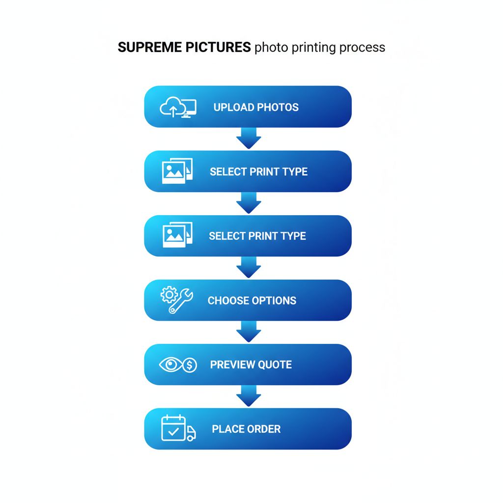 Vertical process flow diagram showing five steps for starting photo printing with Supreme Pictures: upload, select type, choose options, preview quote, and place order.